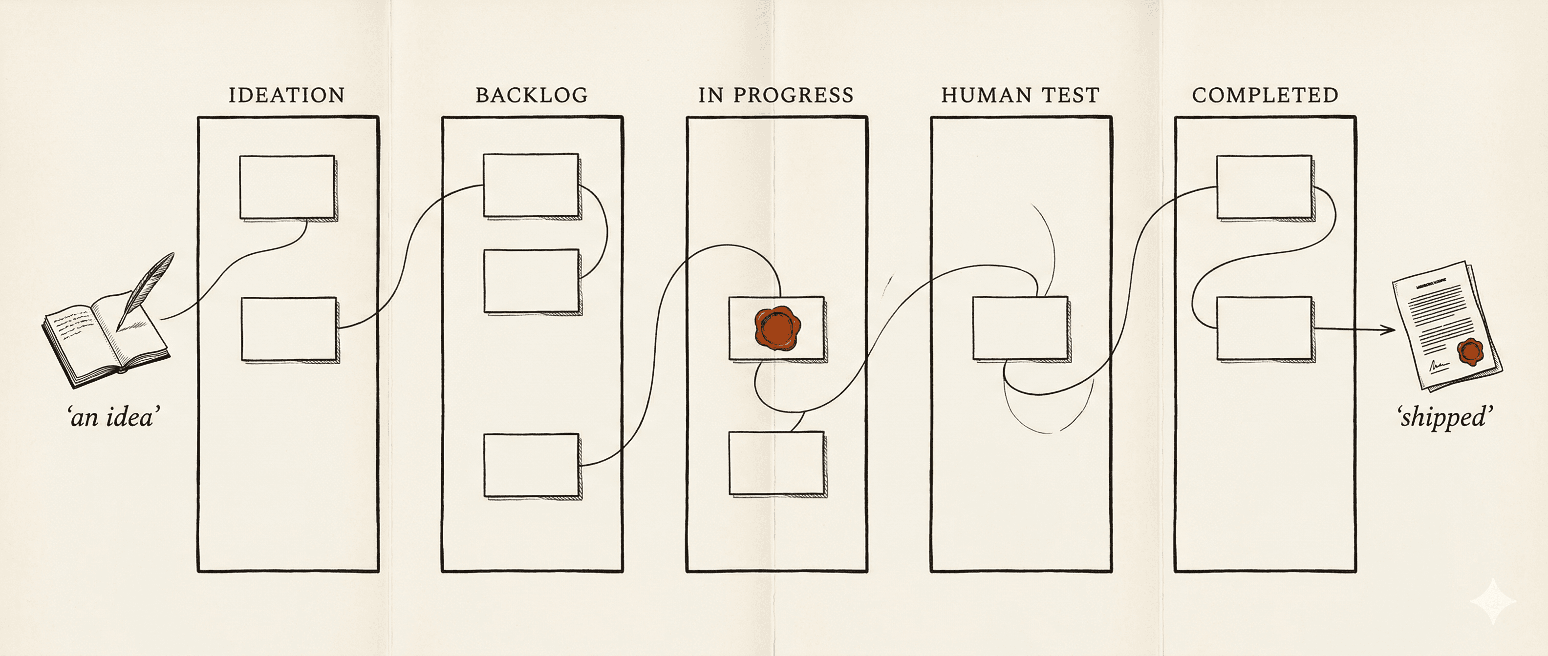 A hand-drawn technical diagram plotting the evolution of an idea across the five kanban stations — Ideation, Backlog, In Progress, Human Test, Completed — with a single card marked in ember wax seal